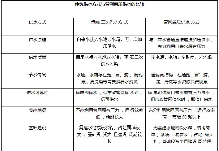 传统供水方式与管网叠压供水方式的比较